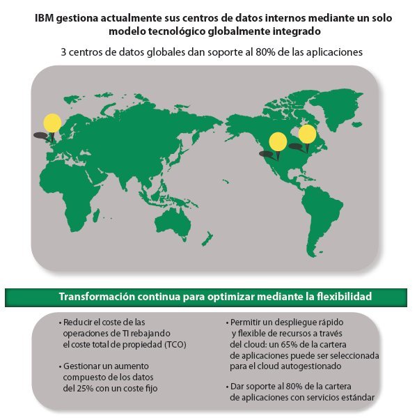 Informe Técnico: Optimización, centralización y virtualización de los Centro de Datos de IBM a nivel mundial. 2006-2011.